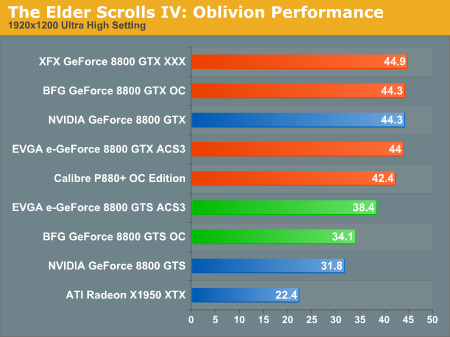 The Elder Scrolls IV: Oblivion Performance